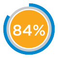 84% graphic of patient with tooth sensitivity