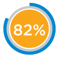 82% graphic of patient prerfer non-injectable anesthetic