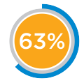 63% graphic of patients willing to return if non-injectable anaesthetic available 