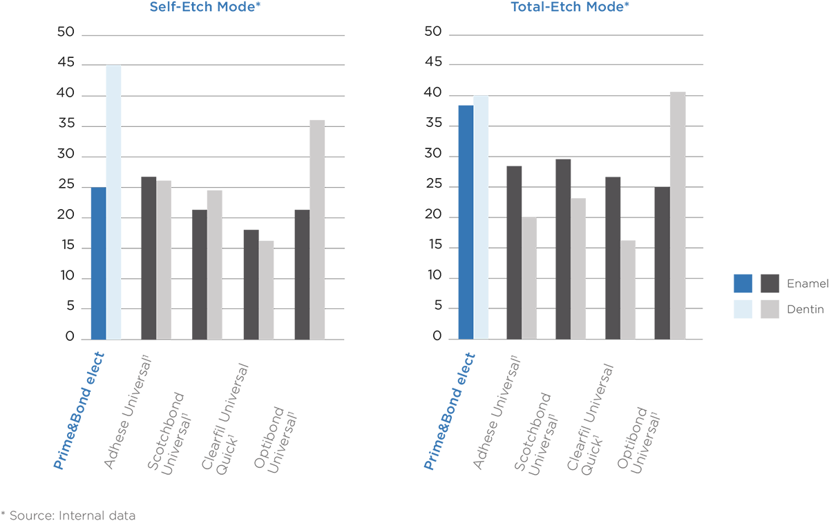 Dental Adhesive bond strength compared to other products