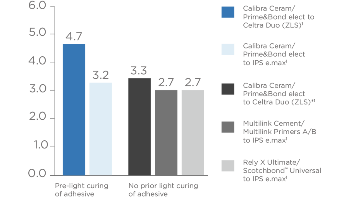 Calibra Ceram Resin Cement Test Data